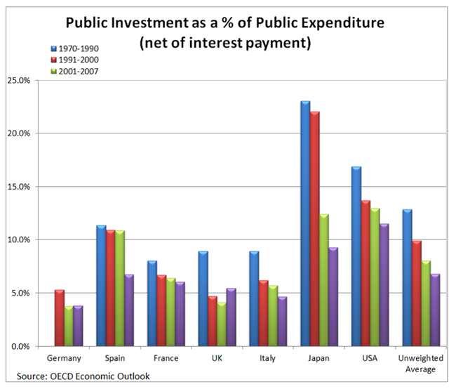 european public investment expenditure