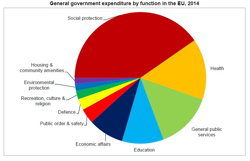Government Expenditure On Social Protection Accounted For Almost One Fifth Of Gdp Crisis 6511
